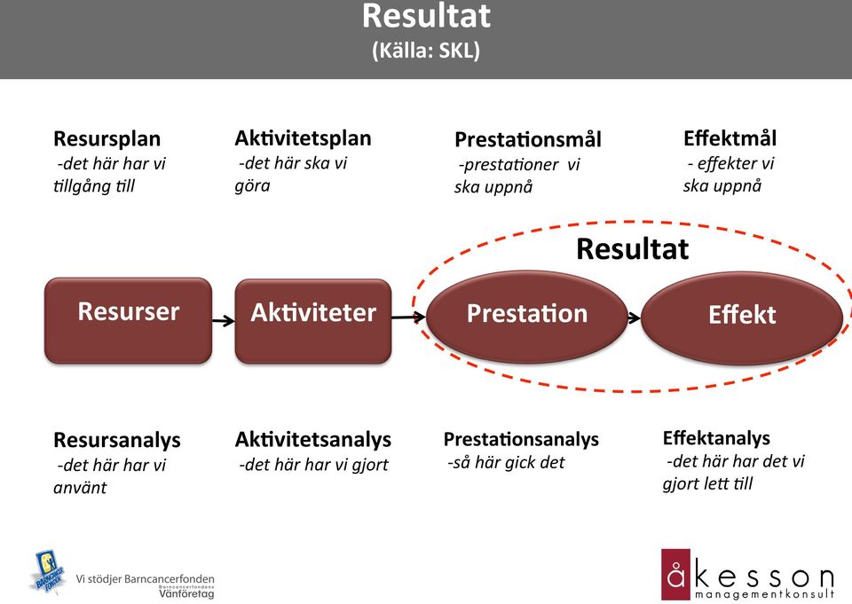 onsmål - presta6oner vi ska uppnå Eﬀektmål - eﬀekter vi ska uppnå Resultat Resurser