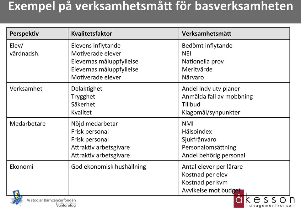 Verksamhet Delak>ghet Trygghet Säkerhet Kvalitet Andel indv utv planer Anmälda fall av mobbning Tillbud Klagomål/synpunkter Medarbetare Nöjd medarbetar Frisk personal