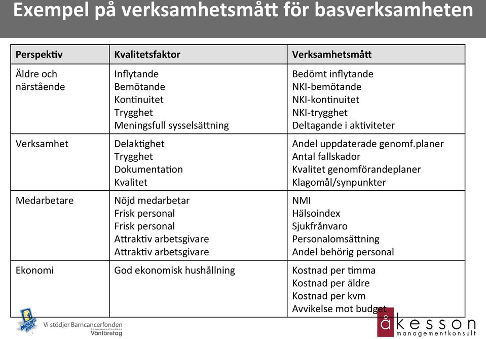 NKI- trygghet Deltagande i ak>viteter Verksamhet Delak>ghet Trygghet Dokumenta>on Kvalitet Andel uppdaterade genomf.