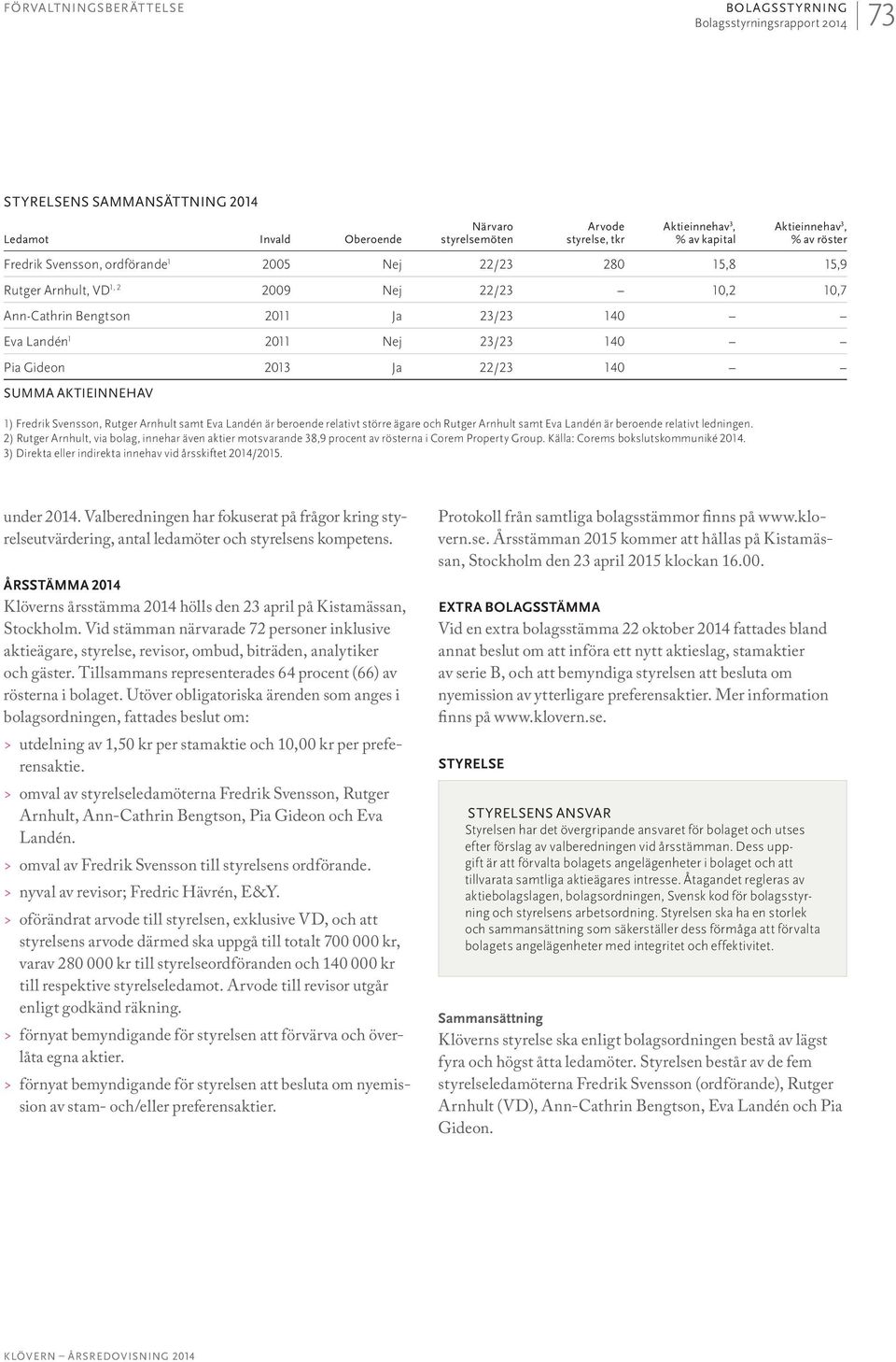 22/23 140 SUMMA AKTIEINNEHAV 1) Fredrik Svensson, Rutger Arnhult samt Eva Landén är beroende relativt större ägare och Rutger Arnhult samt Eva Landén är beroende relativt ledningen.