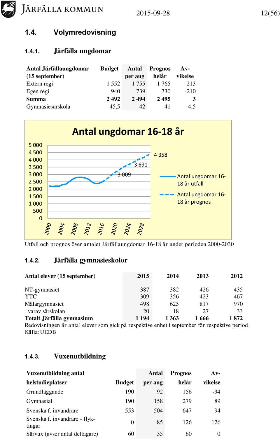 utfall Antal ungdomar 16-18 år prognos Utfall och prognos över antalet Järfällaungdomar 16-18 år under perioden 20