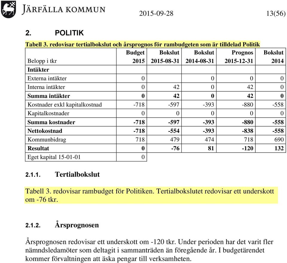 intäkter 0 0 0 0 Interna intäkter 0 42 0 42 0 Summa intäkter 0 42 0 42 0 Kostnader exkl kapitalkostnad -718-597 -393-880 -558 Kapitalkostnader 0 0 0 0 0 Summa kostnader -718-597 -393-880 -558