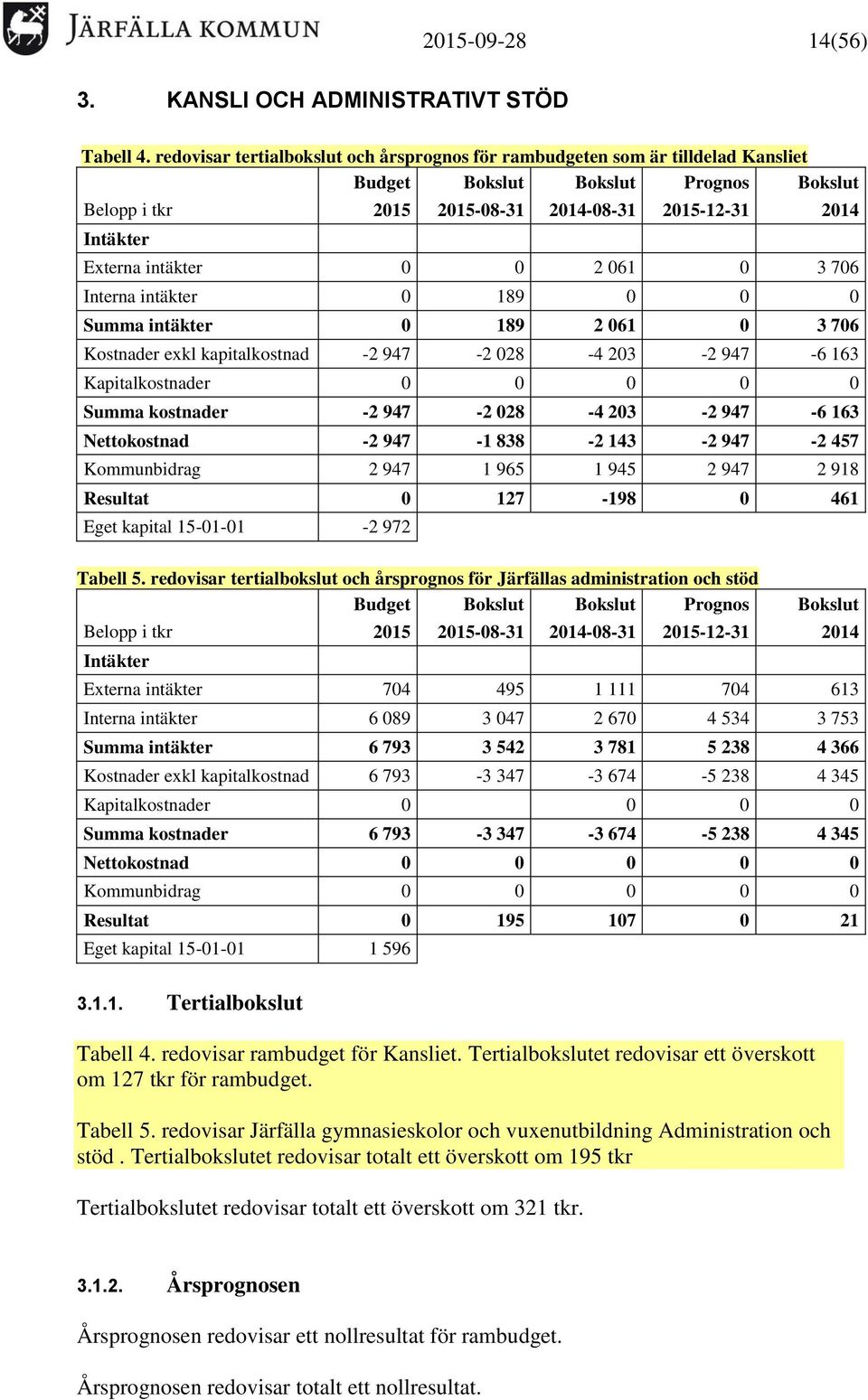 intäkter 0 0 2 061 0 3 706 Interna intäkter 0 189 0 0 0 Summa intäkter 0 189 2 061 0 3 706 Kostnader exkl kapitalkostnad -2 947-2 028-4 203-2 947-6 163 Kapitalkostnader 0 0 0 0 0 Summa kostnader -2