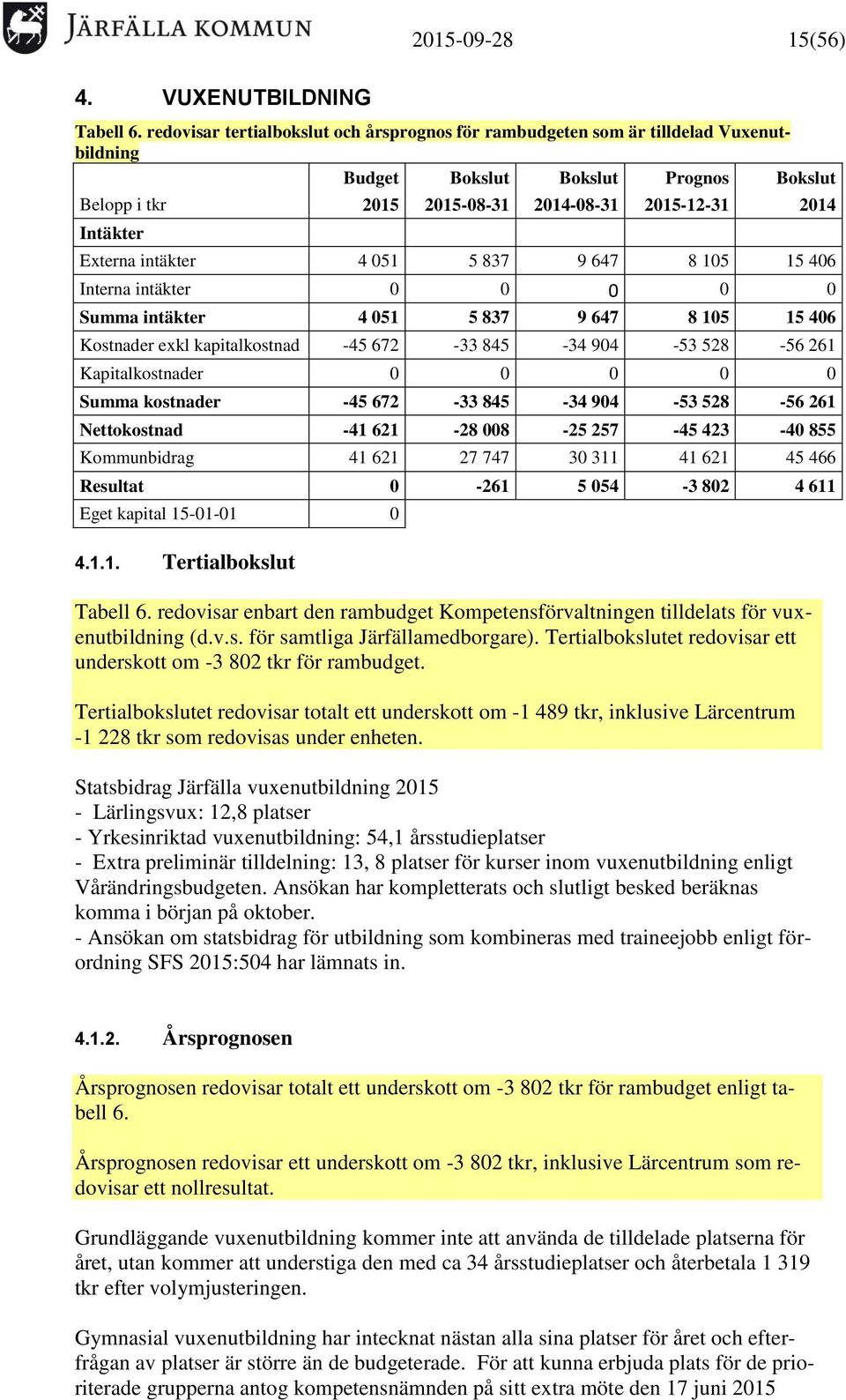 Externa intäkter 4 051 5 837 9 647 8 105 15 406 Interna intäkter 0 0 0 0 0 Summa intäkter 4 051 5 837 9 647 8 105 15 406 Kostnader exkl kapitalkostnad -45 672-33 845-34 904-53 528-56 261