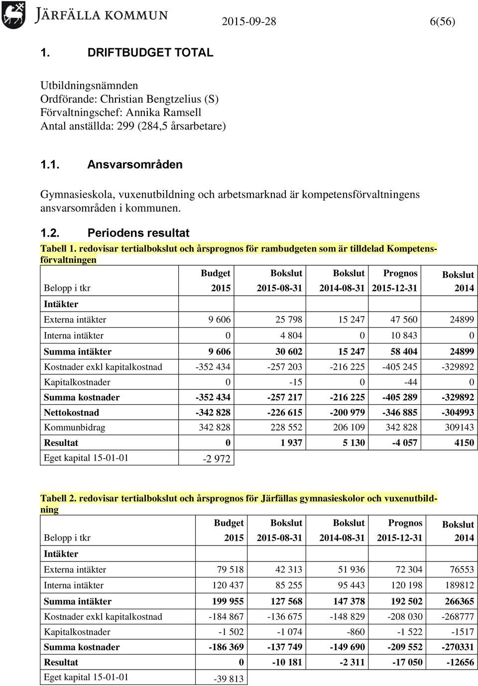 redovisar tertialbokslut och årsprognos för rambudgeten som är tilldelad Kompetensförvaltningen Budget Bokslut Bokslut Prognos Bokslut Belopp i tkr 2015 2015-08-31 2014-08-31 2015-12-31 2014 Intäkter