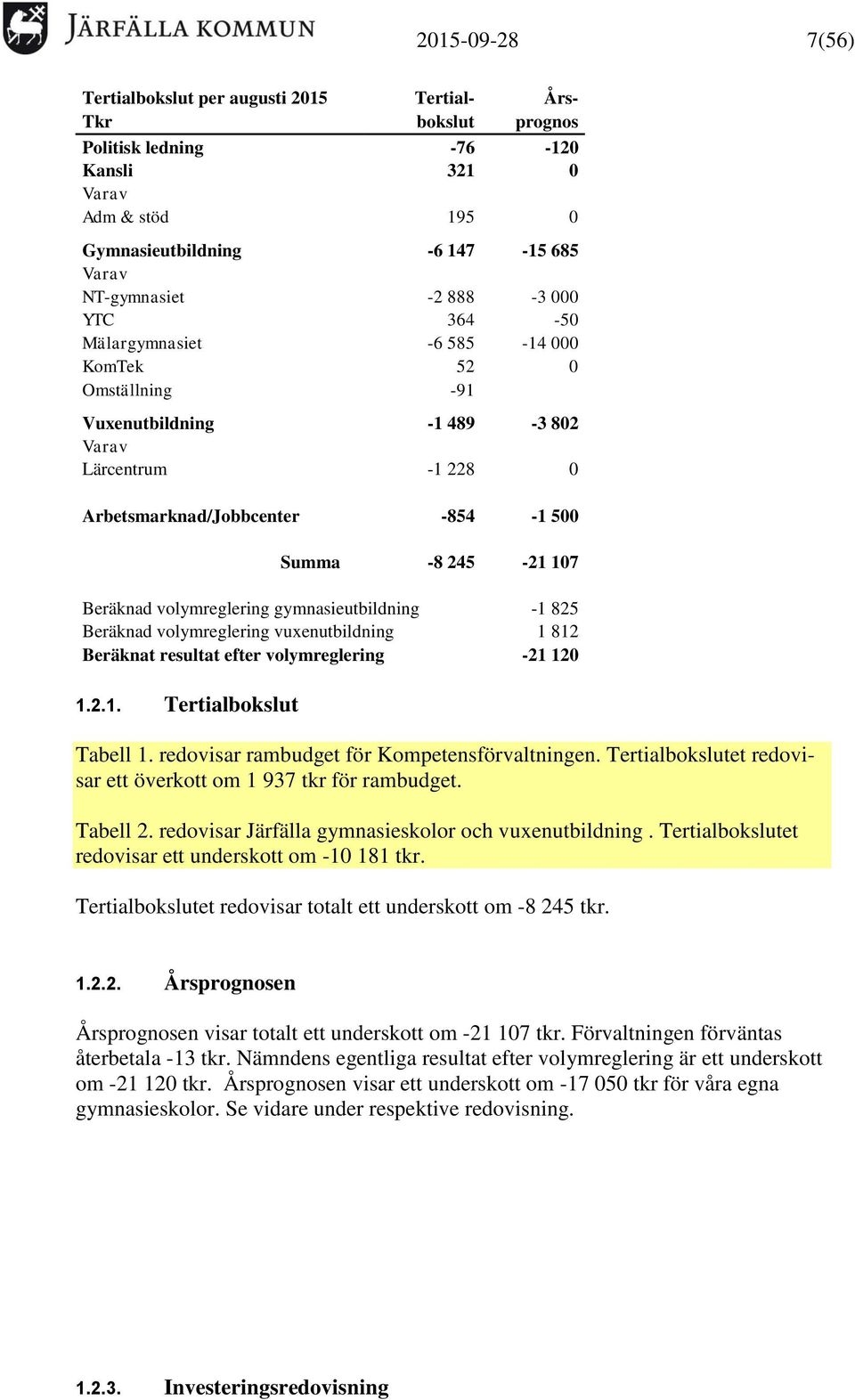 volymreglering gymnasieutbildning -1 825 Beräknad volymreglering vuxenutbildning 1 812 Beräknat resultat efter volymreglering -21 120 1.2.1. Tertialbokslut Tabell 1.