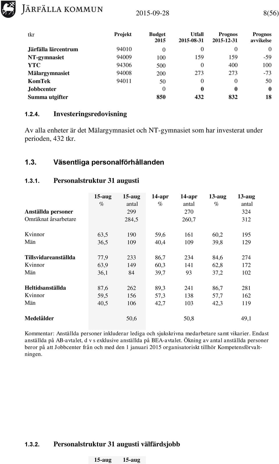 1.3. Väsentliga personalförhållanden 1.3.1. Personalstruktur 31 augusti 15-aug 15-aug 14-apr 14-apr 13-aug 13-aug % antal % antal % antal Anställda personer 299 270 324 Omräknat årsarbetare 284,5