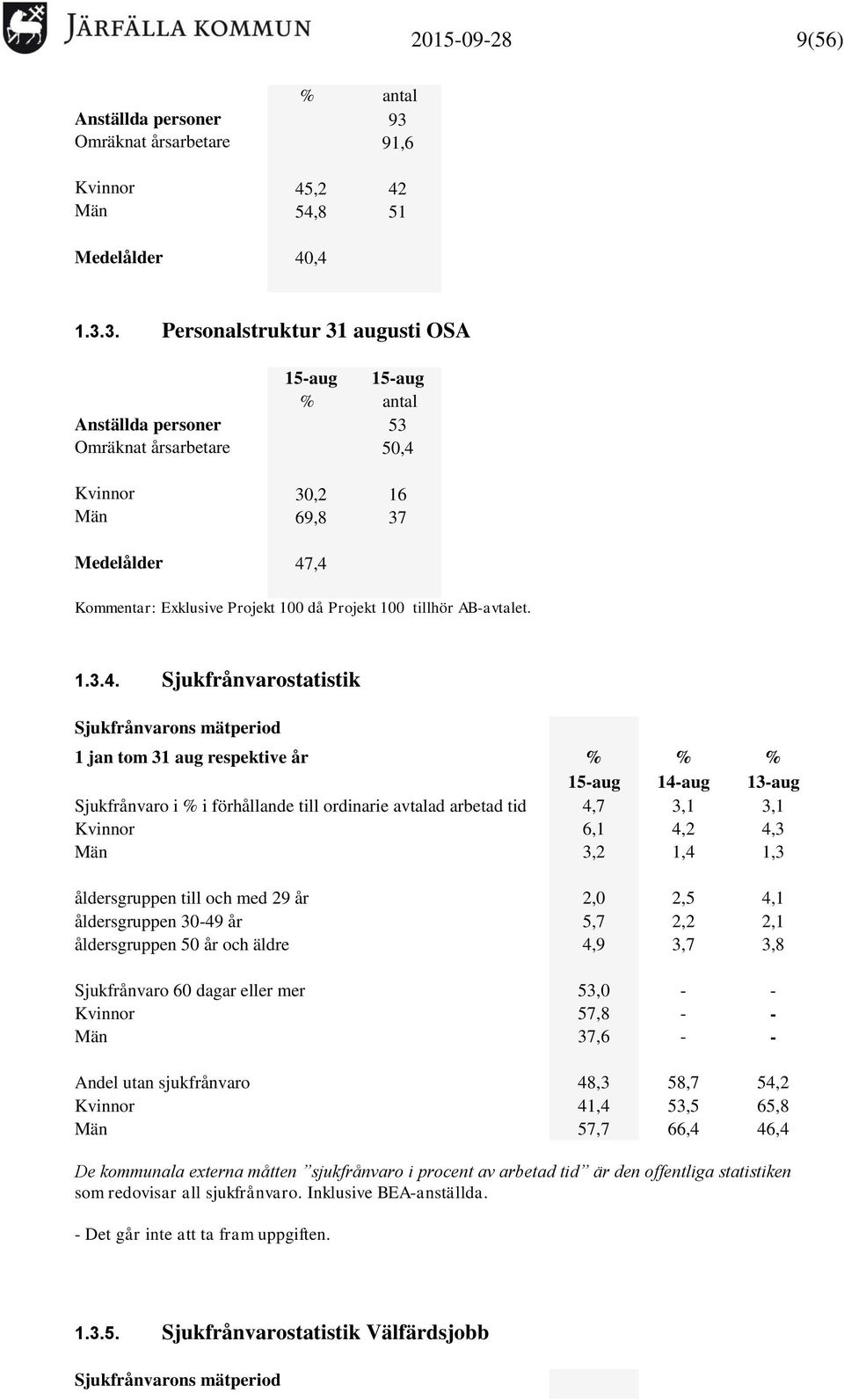 3. Personalstruktur 31 augusti OSA 15-aug 15-aug % antal Anställda personer 53 Omräknat årsarbetare 50,4 Kvinnor 30,2 16 Män 69,8 37 Medelålder 47,4 Kommentar: Exklusive Projekt 100 då Projekt 100