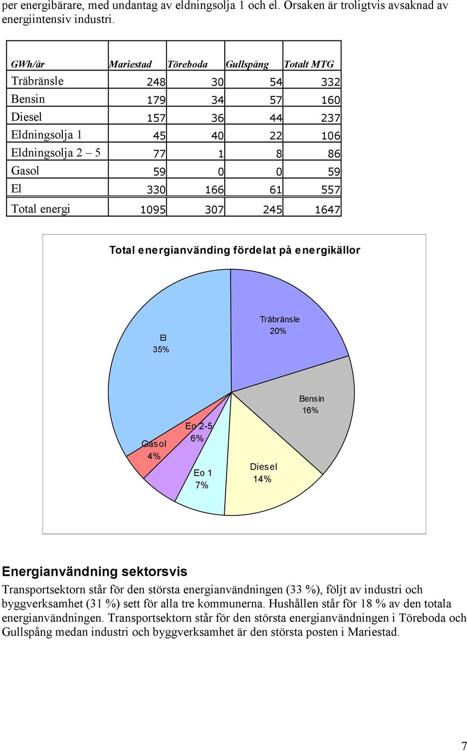 557 Total energi 1095 307 245 1647 Total energianvänding fördelat på energikällor El 35% Träbränsle 20% Bensin 16% Gasol 4% Eo 2-5 6% Eo 1 7% Diesel 14% Energianvändning sektorsvis Transportsektorn