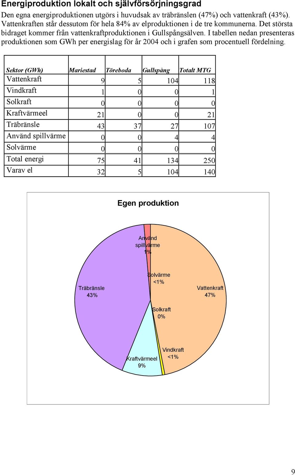 I tabellen nedan presenteras produktionen som GWh per energislag för år 2004 och i grafen som procentuell fördelning.