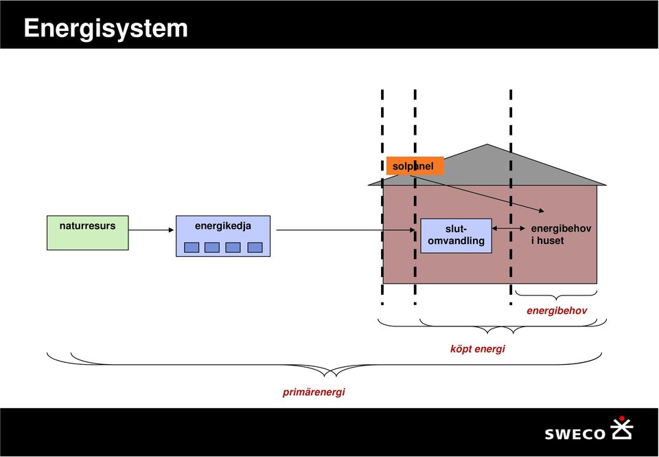 slutomvandling energibehov i