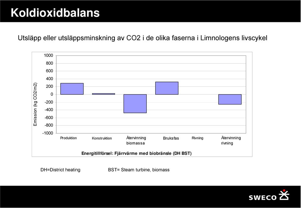 -800-1000 Produktion Konstruktion Återvinning biomassa Bruksfas Rivning Återvinning