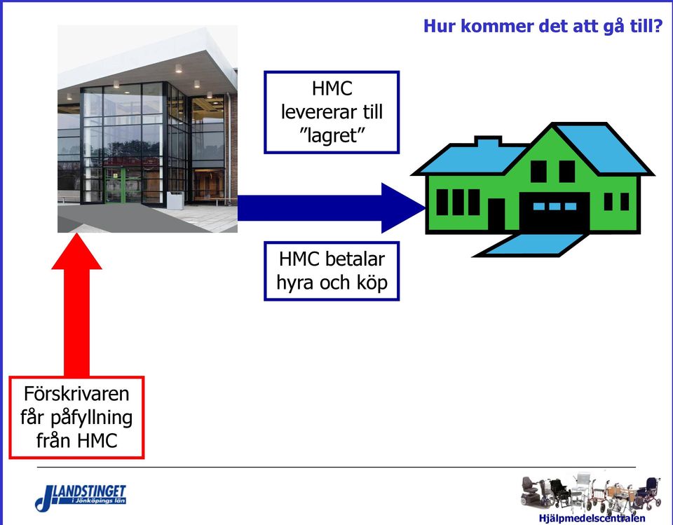 HMC betalar hyra och köp