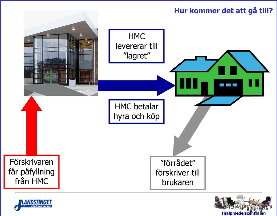 hyra och köp Förskrivaren får