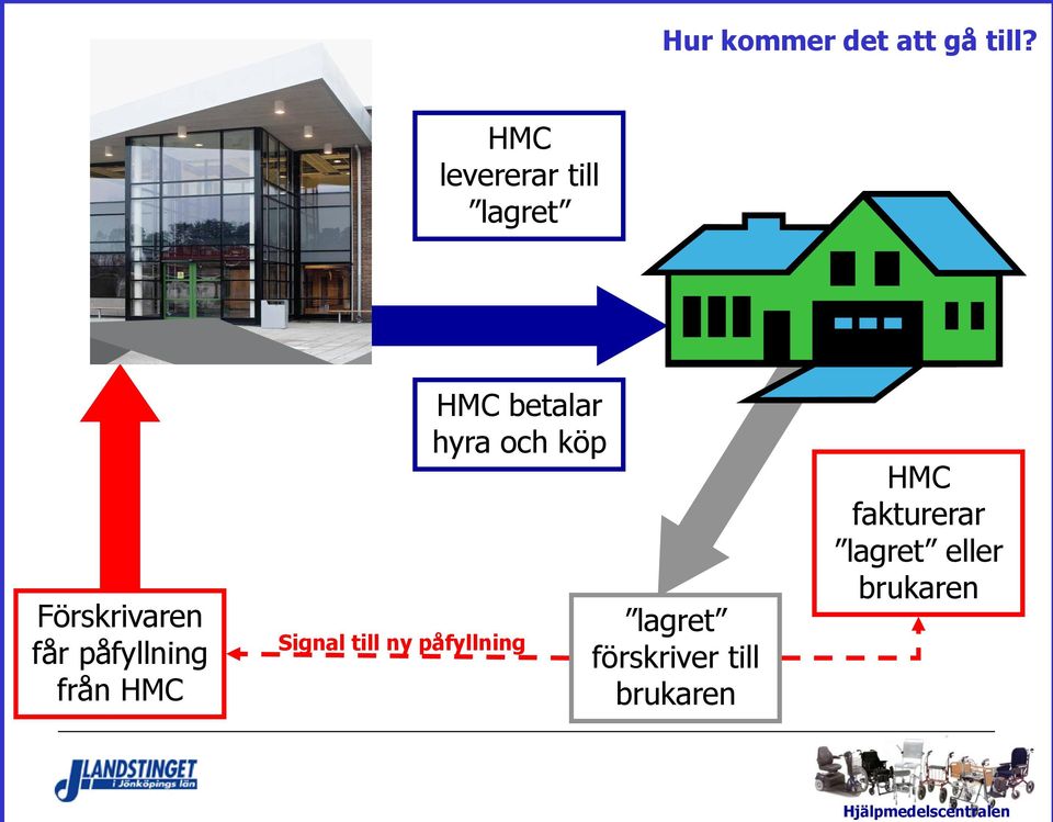 påfyllning från HMC HMC betalar hyra och köp Signal