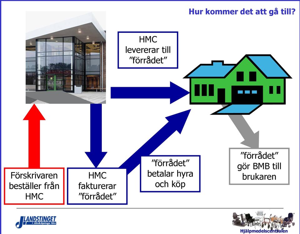 beställer från HMC HMC fakturerar förrådet