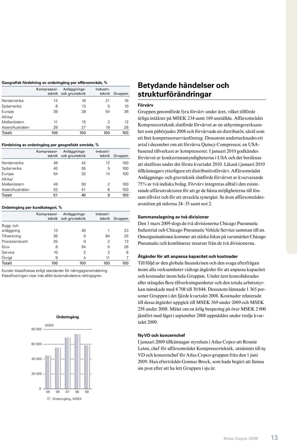 Mellanöstern 48 5 2 1 Asien/Australien 53 41 6 1 Totalt 51 4 9 1 Orderingång per kundkategori, % Anläggningsoch gruvteknik Kompressorteknik Industriteknik Kompressorteknik Industriteknik