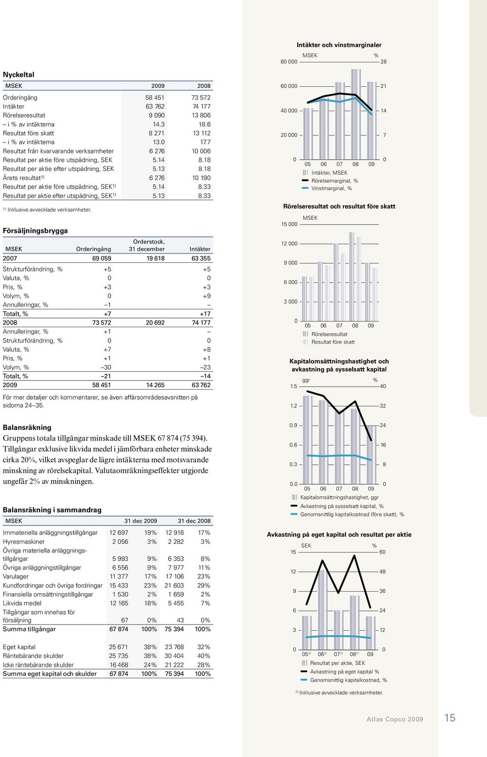 18 Resultat per aktie efter utspädning, SEK 5.13 8.18 Årets resultat 1) 6 276 1 19 Resultat per aktie före utspädning, SEK 1) 5.14 8.33 Resultat per aktie efter utspädning, SEK 1) 5.13 8.33 1) Inklusive avvecklade verksamheter.