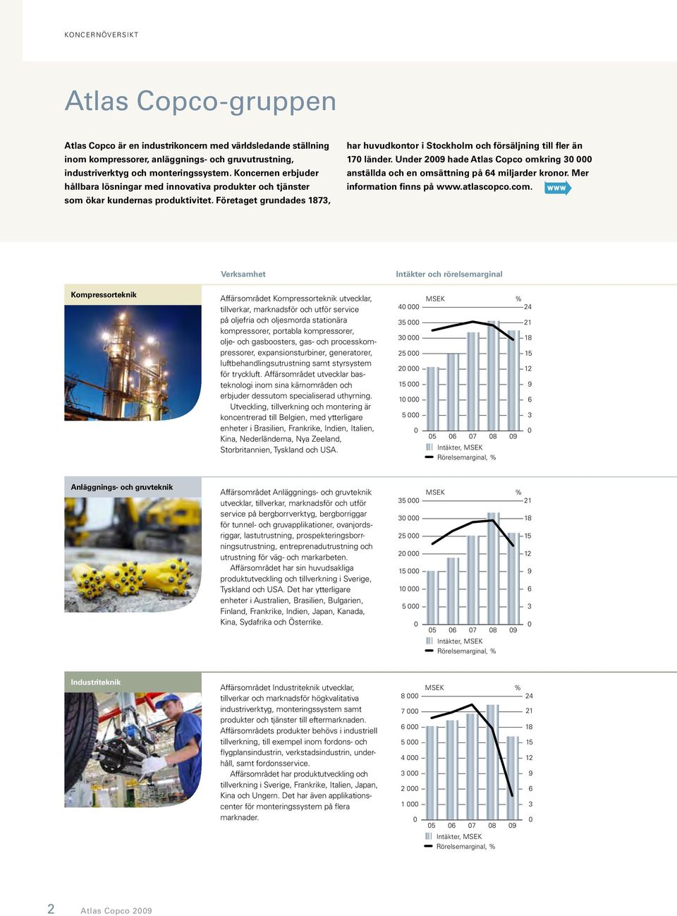 Företaget grundades 1873, har huvudkontor i Stockholm och försäljning till fler än 17 länder. Under 29 hade Atlas Copco omkring 3 anställda och en omsättning på 64 miljarder kronor.