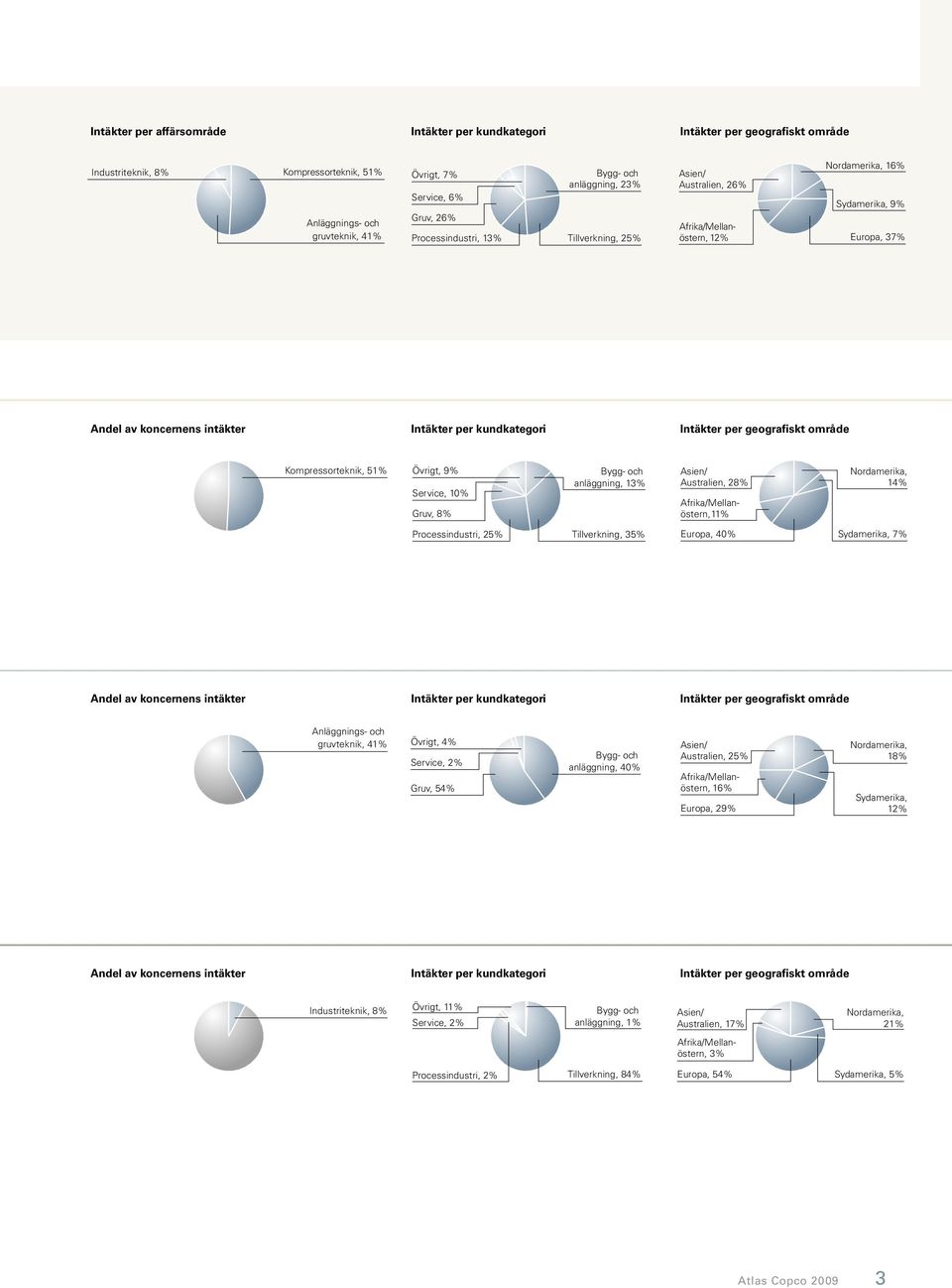 kundkategori Intäkter per geografiskt område Kompressorteknik, 51% Övrigt, 9% Service, 1% Gruv, 8% Bygg- och anläggning, 13% Processindustri, 25% Tillverkning, 35% Asien/ Australien, 28%