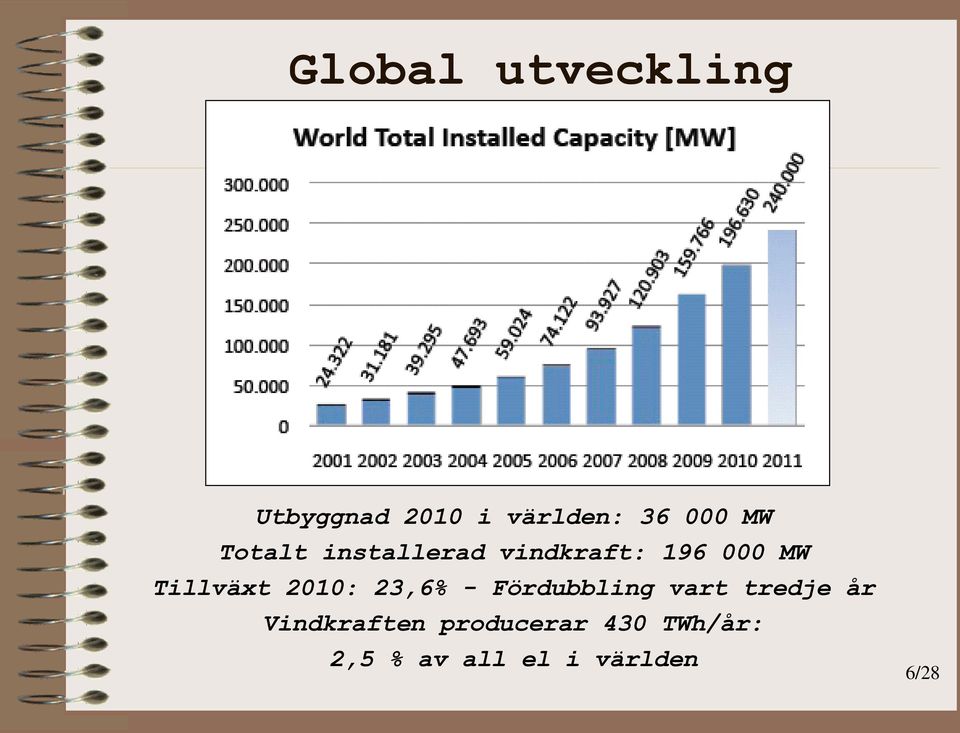 2010: 23,6% - Fördubbling vart tredje år Vindkraften