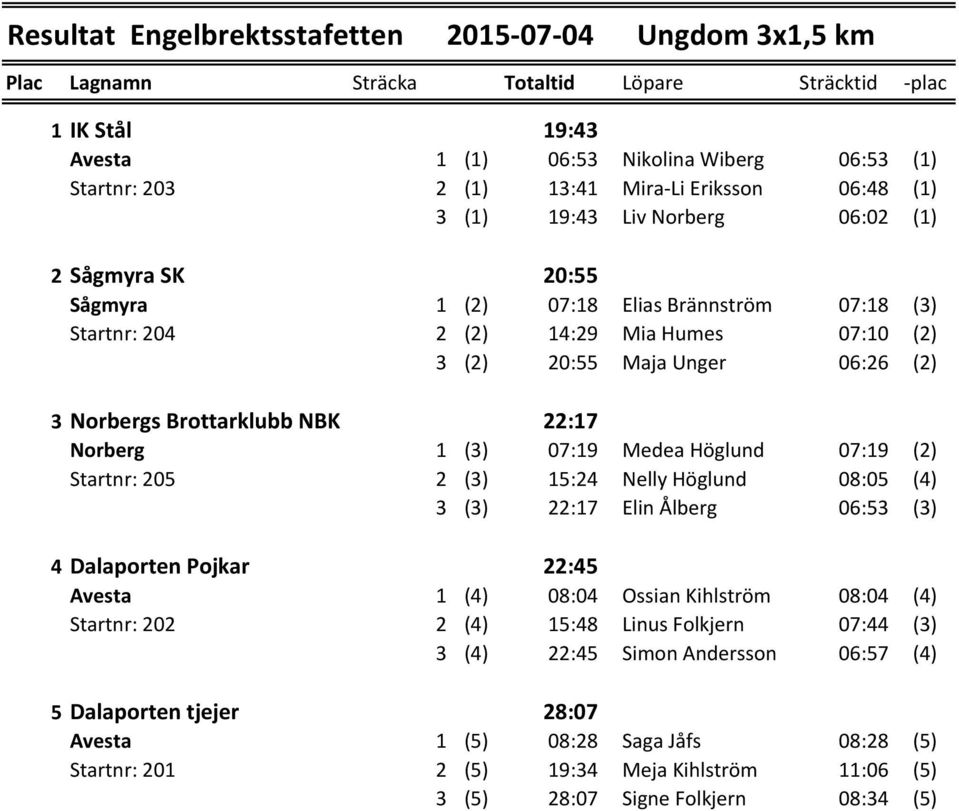07:19 Medea Höglund 07:19 (2) Startnr: 205 2 (3) 15:24 Nelly Höglund 08:05 (4) 3 (3) 22:17 Elin Ålberg 06:53 (3) 4 Dalaporten Pojkar 22:45 Avesta 1 (4) 08:04 Ossian Kihlström 08:04 (4) Startnr: 202 2
