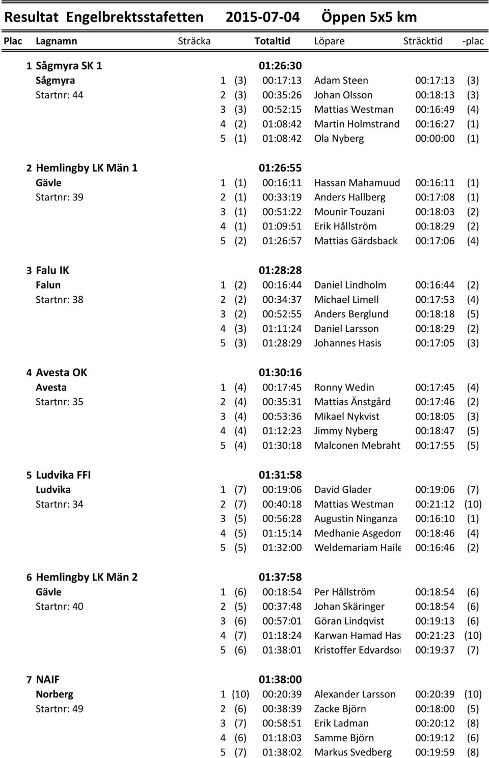 Startnr: 39 2 (1) 00:33:19 Anders Hallberg 00:17:08 (1) 3 (1) 00:51:22 Mounir Touzani 00:18:03 (2) 4 (1) 01:09:51 Erik Hållström 00:18:29 (2) 5 (2) 01:26:57 Mattias Gärdsback 00:17:06 (4) 3 Falu IK