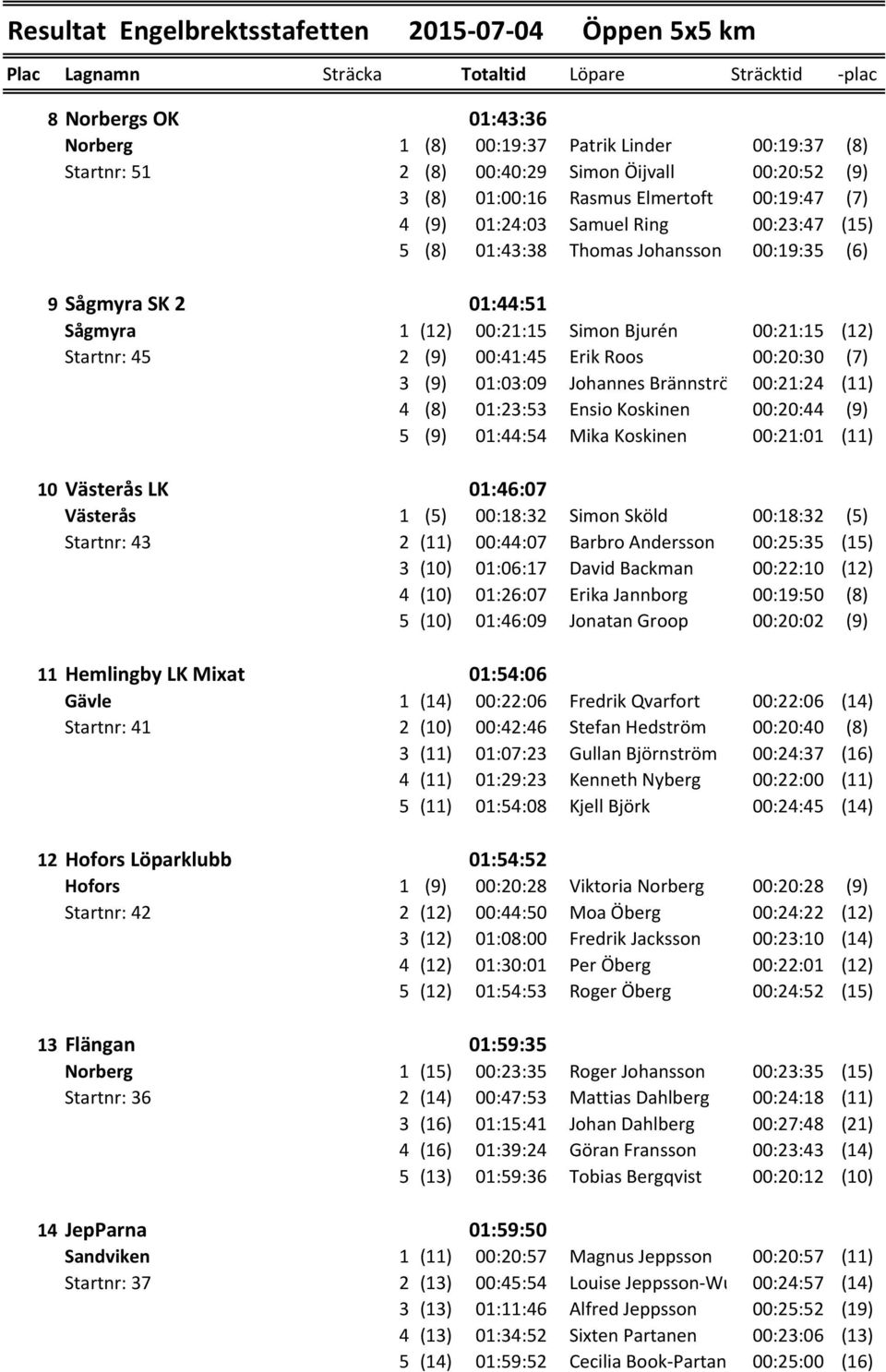 45 2 (9) 00:41:45 Erik Roos 00:20:30 (7) 3 (9) 01:03:09 Johannes Brännström 00:21:24 (11) 4 (8) 01:23:53 Ensio Koskinen 00:20:44 (9) 5 (9) 01:44:54 Mika Koskinen 00:21:01 (11) 10 Västerås LK 01:46:07