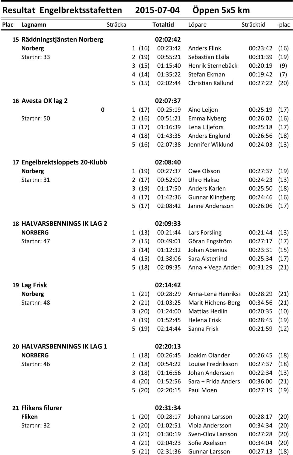 00:25:19 (17) Startnr: 50 2 (16) 00:51:21 Emma Nyberg 00:26:02 (16) 3 (17) 01:16:39 Lena Liljefors 00:25:18 (17) 4 (18) 01:43:35 Anders Englund 00:26:56 (18) 5 (16) 02:07:38 Jennifer Wiklund 00:24:03