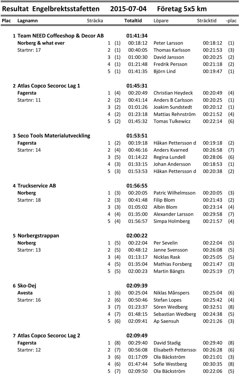 00:20:49 Christian Heydeck 00:20:49 (4) Startnr: 11 2 (2) 00:41:14 Anders B Carlsson 00:20:25 (1) 3 (2) 01:01:26 Joakim Sundstedt 00:20:12 (1) 4 (2) 01:23:18 Mattias Rehnström 00:21:52 (4) 5 (2)