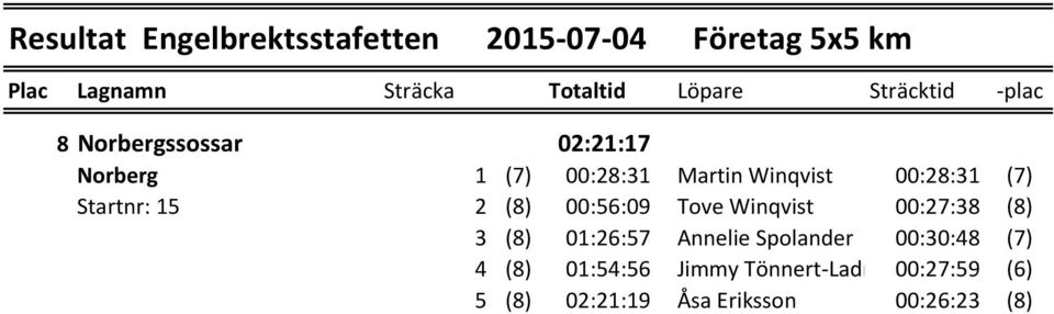 00:56:09 Tove Winqvist 00:27:38 (8) 3 (8) 01:26:57 Annelie Spolander 00:30:48