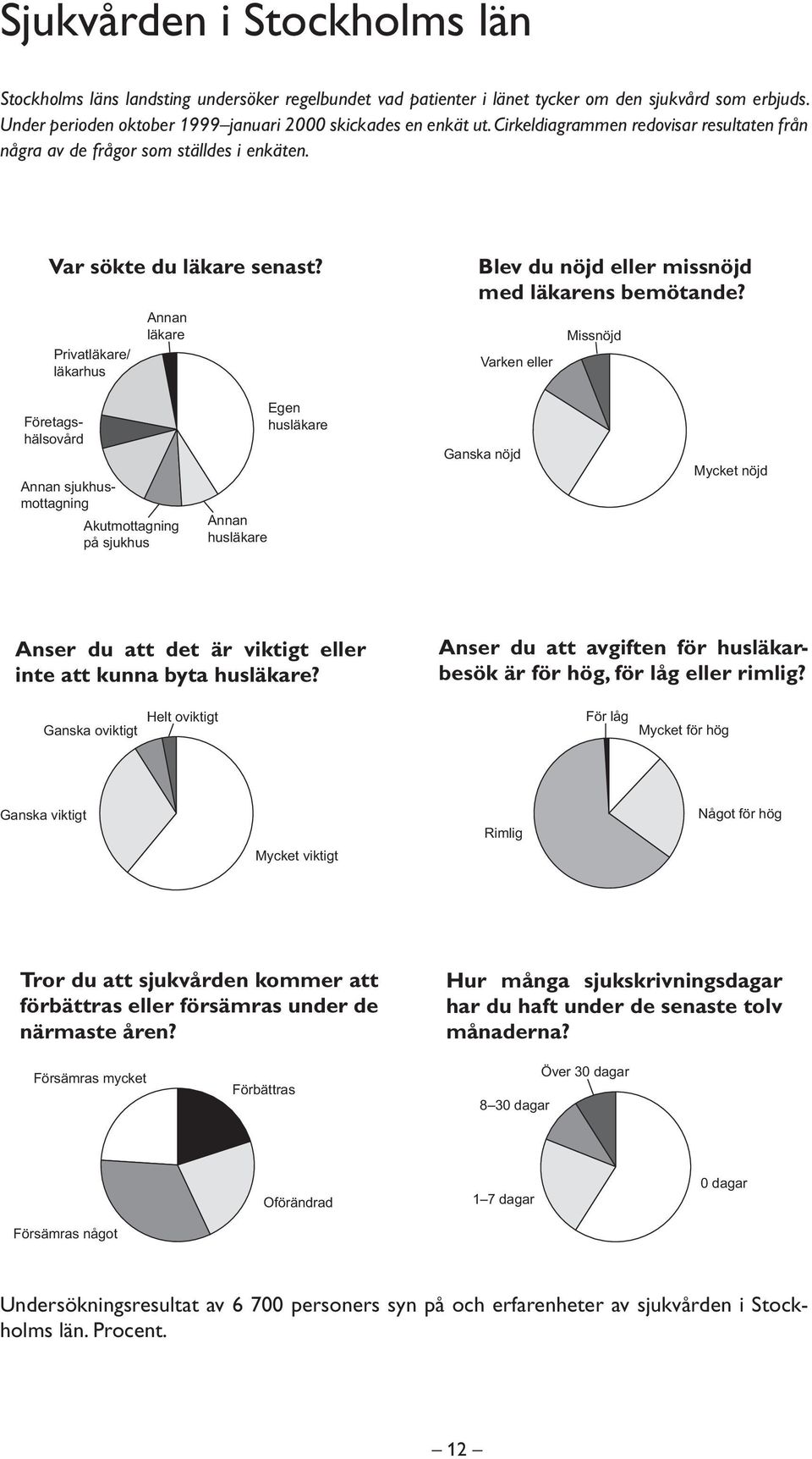 Varken eller Missnöjd nnan sjukhusmottagning kutmottagning på sjukhus öretagshälsovård nnan husläkare gen husläkare Ganska nöjd Mycket nöjd nser du att det är viktigt eller inte att kunna byta