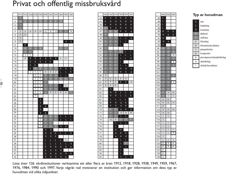 ? I I 51 52 53 54 55 56 93 94 95 96 97 98 I O P klientrörelse/länkar pingströrelse kooperativ privatperson/handelsbolag aktiebolag 15 57 99? okänd huvudman 16 58 100 17??? 59 101 18?