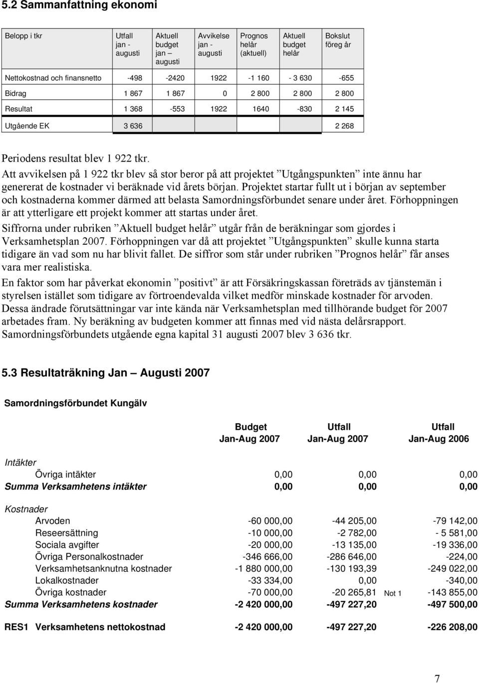 Att avvikelsen på 1 922 tkr blev så stor beror på att projektet Utgångspunkten inte ännu har genererat de kostnader vi beräknade vid årets början.