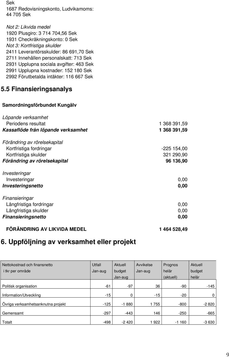 5 Finansieringsanalys Samordningsförbundet Kungälv Löpande verksamhet Periodens resultat 1 368 391,59 Kassaflöde från löpande verksamhet 1 368 391,59 Förändring av rörelsekapital Kortfristiga