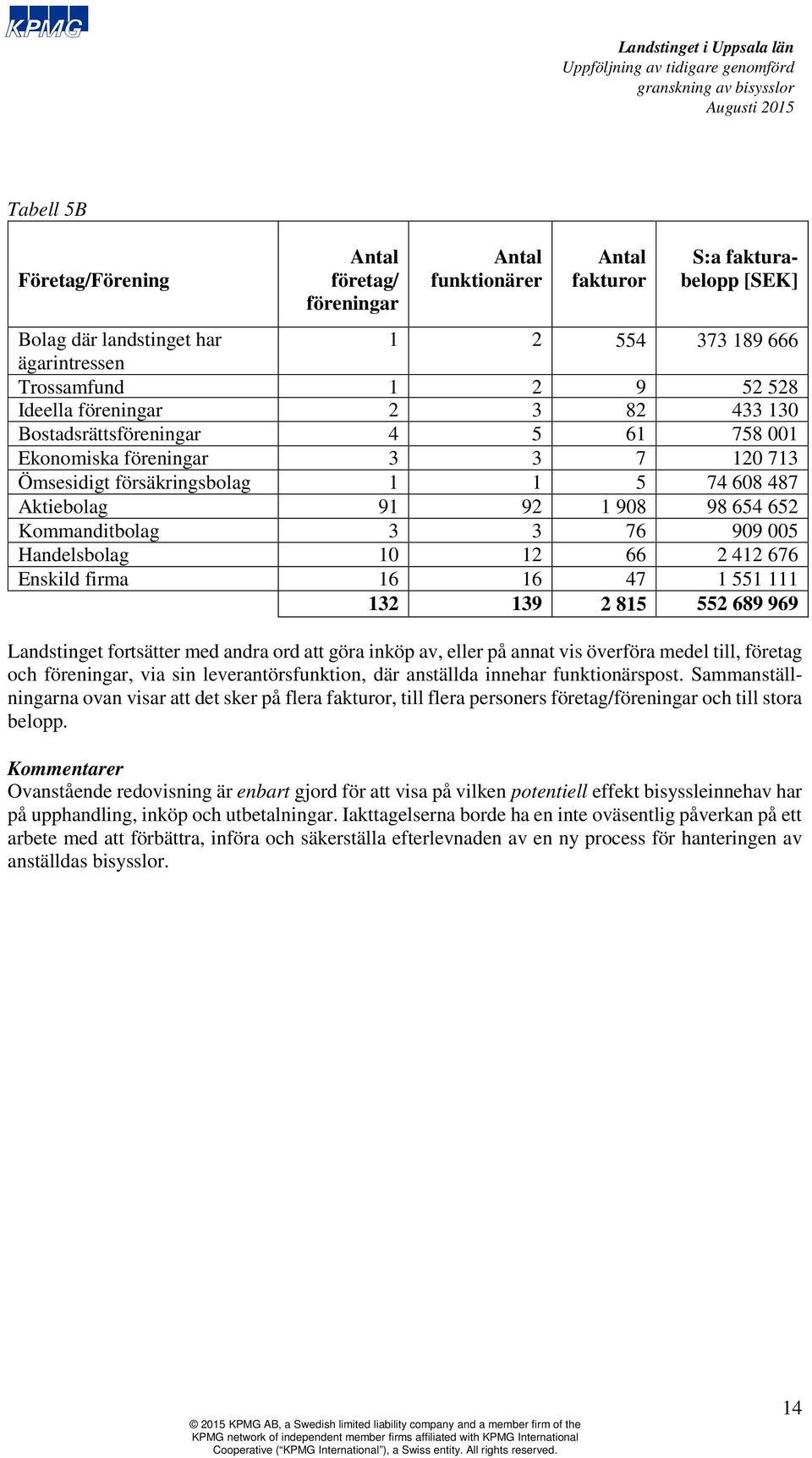 Handelsbolag 10 12 66 2 412 676 Enskild firma 16 16 47 1 551 111 132 139 2 815 552 689 969 Landstinget fortsätter med andra ord att göra inköp av, eller på annat vis överföra medel till, företag och