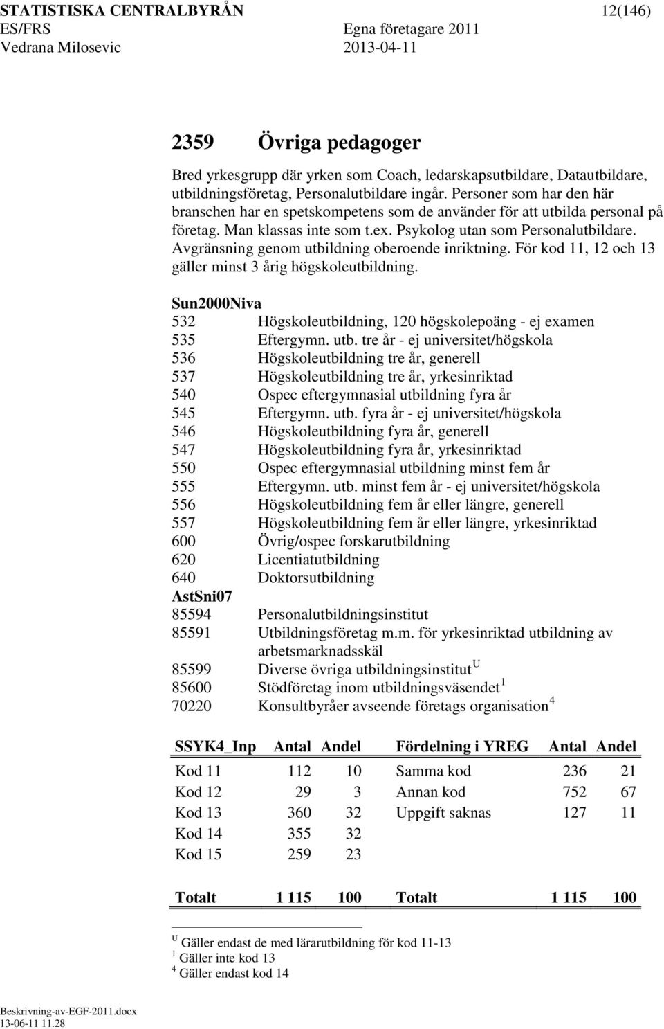 Avgränsning genom utbildning oberoende inriktning. För kod 11, 12 och 13 gäller minst 3 årig högskoleutbildning. Sun2000Niva 532 Högskoleutbildning, 120 högskolepoäng ej examen 535 Eftergymn. utb. tre år ej universitet/högskola 536 Högskoleutbildning tre år, generell 537 Högskoleutbildning tre år, yrkesinriktad 540 Ospec eftergymnasial utbildning fyra år 545 Eftergymn.