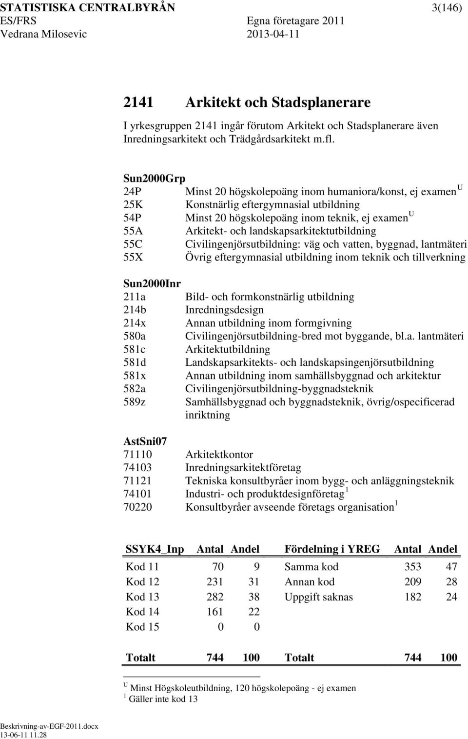 55C Civilingenjörsutbildning: väg och vatten, byggnad, lantmäteri 55X Övrig eftergymnasial utbildning inom teknik och tillverkning 211a Bild och formkonstnärlig utbildning 214b Inredningsdesign 214x