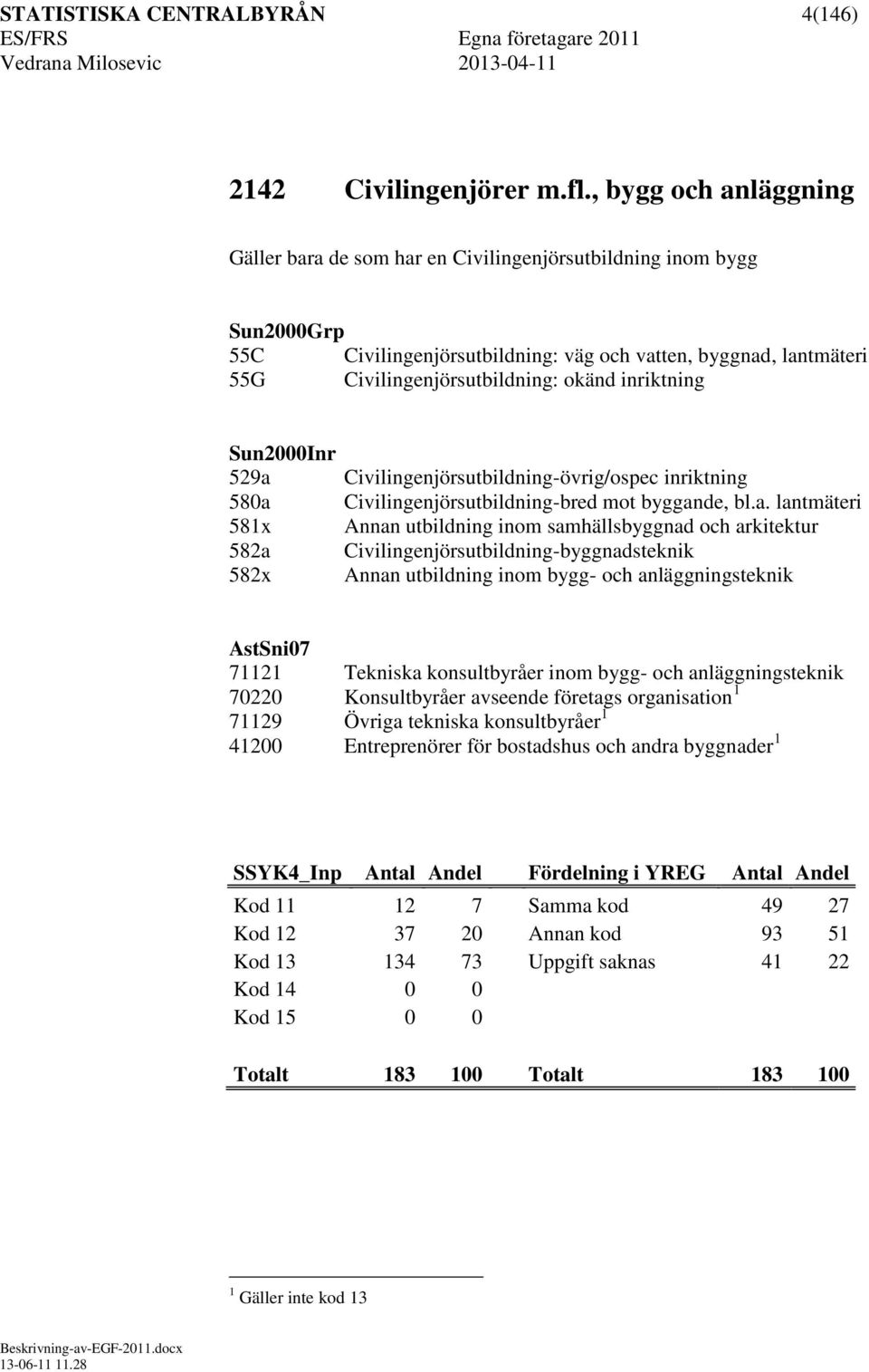 529a 580a 581x 582a 582x Civilingenjörsutbildningövrig/ospec inriktning Civilingenjörsutbildningbred mot byggande, bl.a. lantmäteri Annan utbildning inom samhällsbyggnad och arkitektur