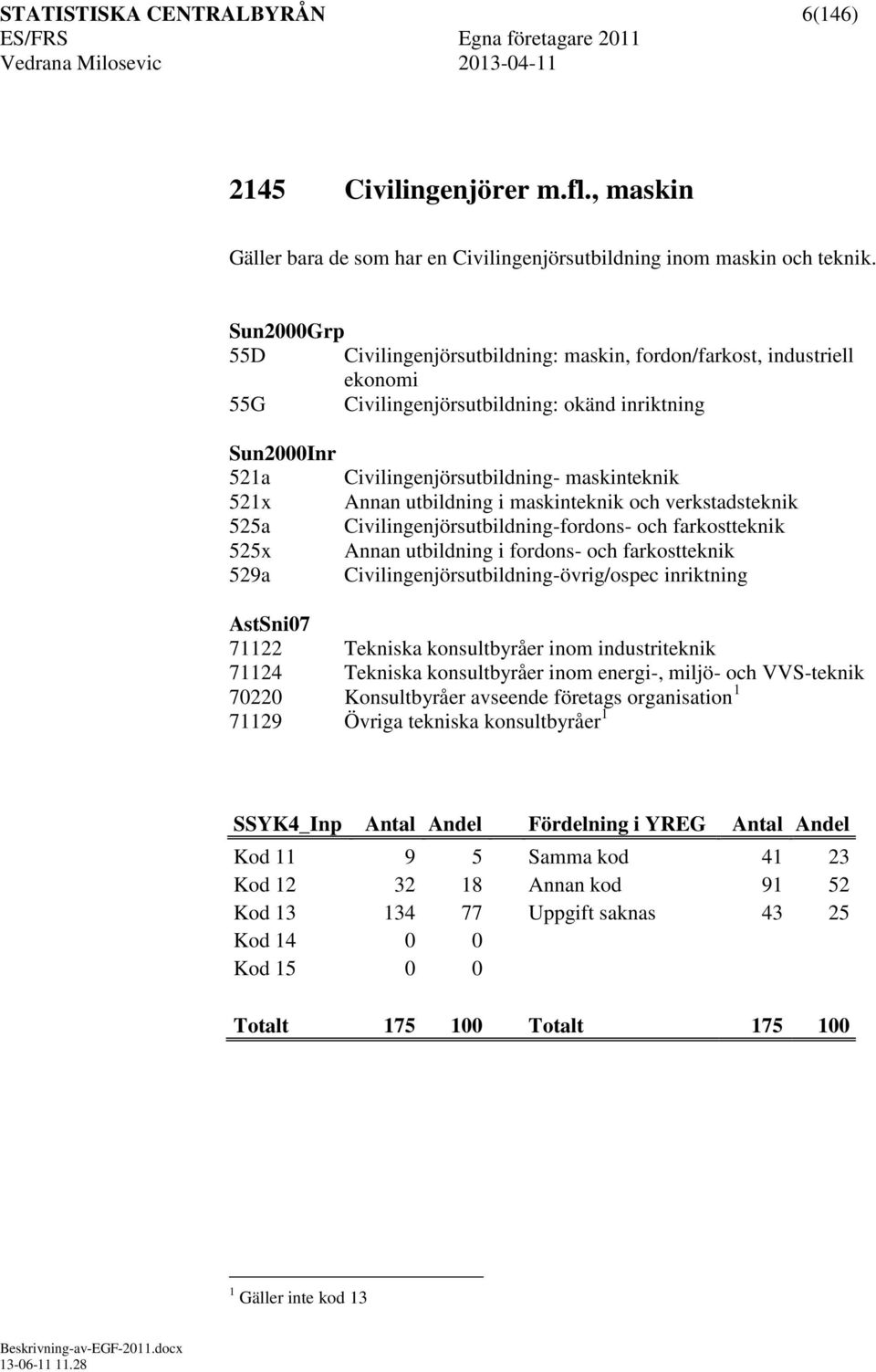 utbildning i maskinteknik och verkstadsteknik Civilingenjörsutbildningfordons och farkostteknik Annan utbildning i fordons och farkostteknik Civilingenjörsutbildningövrig/ospec inriktning 71122