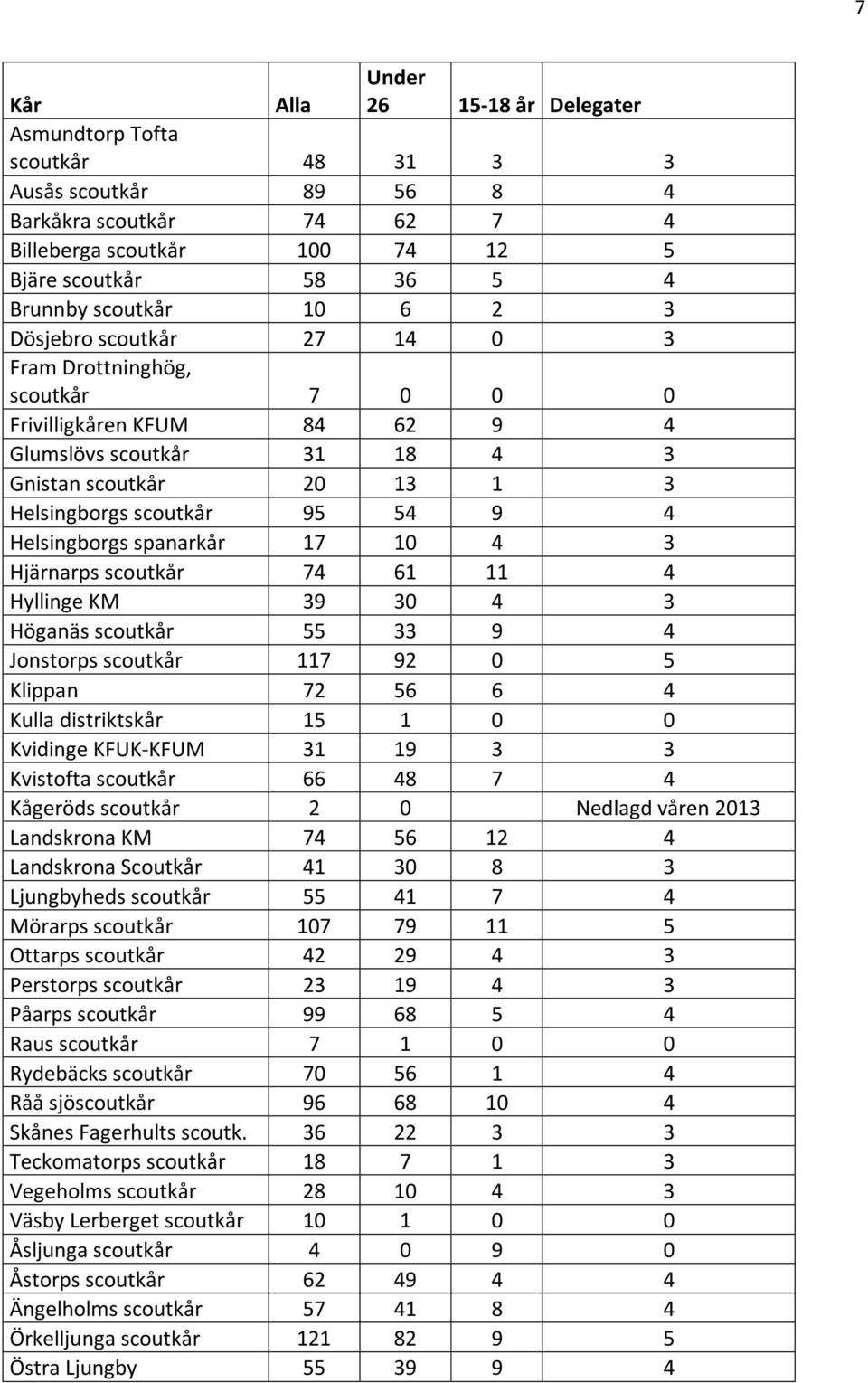 Helsingborgs spanarkår 17 10 4 3 Hjärnarps scoutkår 74 61 11 4 Hyllinge KM 39 30 4 3 Höganäs scoutkår 55 33 9 4 Jonstorps scoutkår 117 92 0 5 Klippan 72 56 6 4 Kulla distriktskår 15 1 0 0 Kvidinge