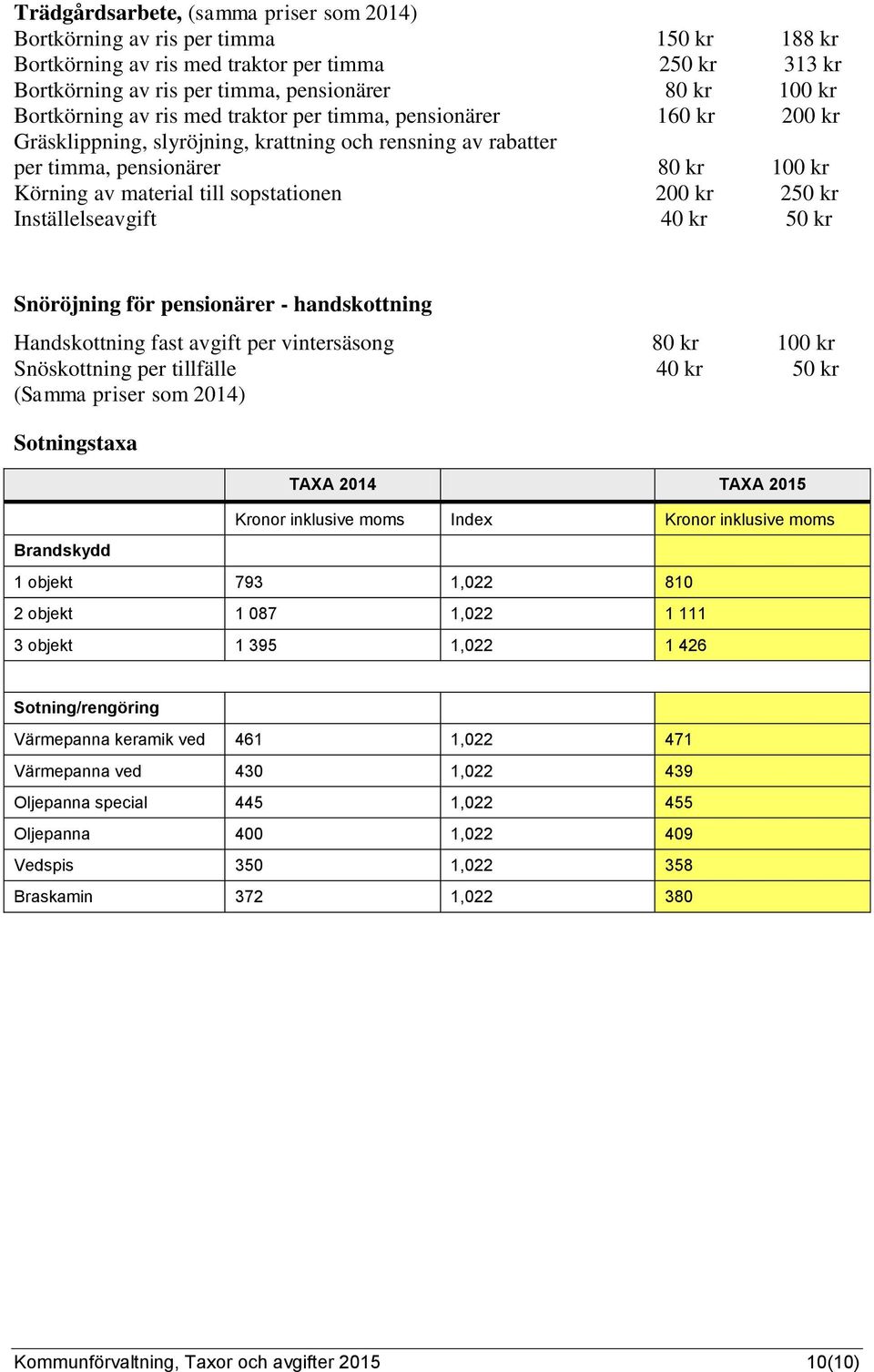 sopstationen 200 kr 250 kr Inställelseavgift 40 kr 50 kr Snöröjning för pensionärer - handskottning Handskottning fast avgift per vintersäsong 80 kr 100 kr Snöskottning per tillfälle 40 kr 50 kr