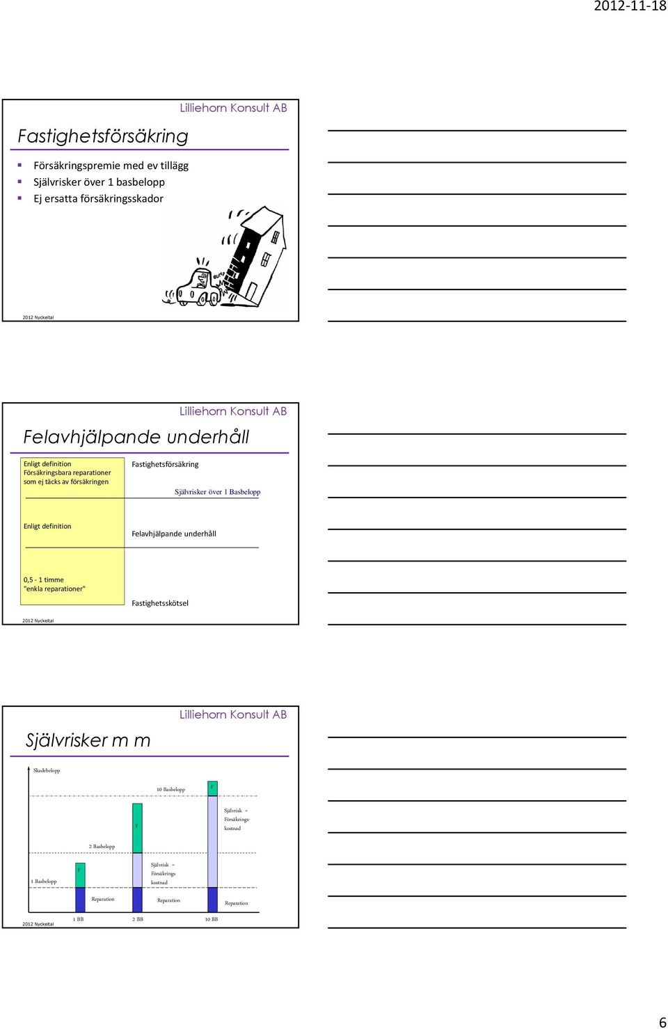 Enligt definition Felavhjälpande underhåll 0,5-1 timme "enkla reparationer" Fastighetsskötsel Självrisker m m Skadebelopp 10 Basbelopp