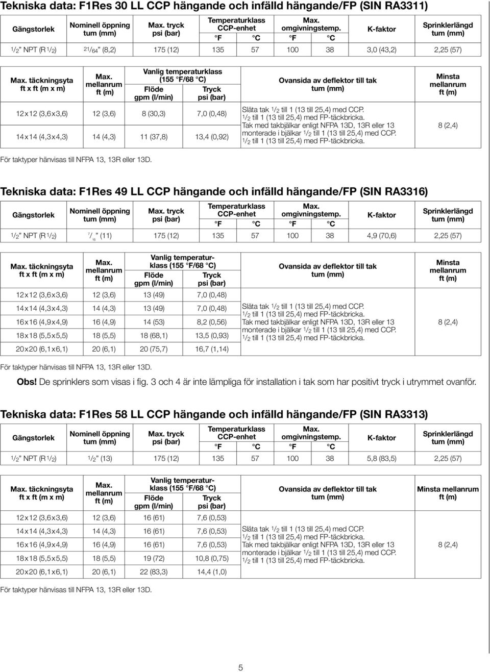 Tak med takbjälkar enligt NFPA 13D, 13R eller 13 monterade i bjälkar 1/2 till 1 (13 till 25,4) med CCP.