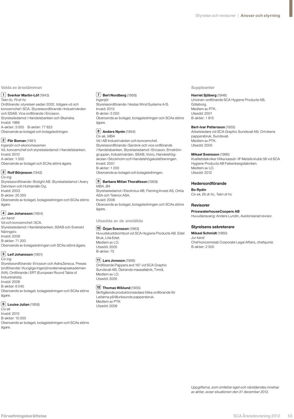 Invald: 1986 A-aktier: 3 000 B-aktier: 77 823 Oberoende av bolaget och bolags ledningen. 2 Pär Boman (1961) Ingenjör och ekonomexamen Vd, koncernchef och styrelseledamot i Handelsbanken.
