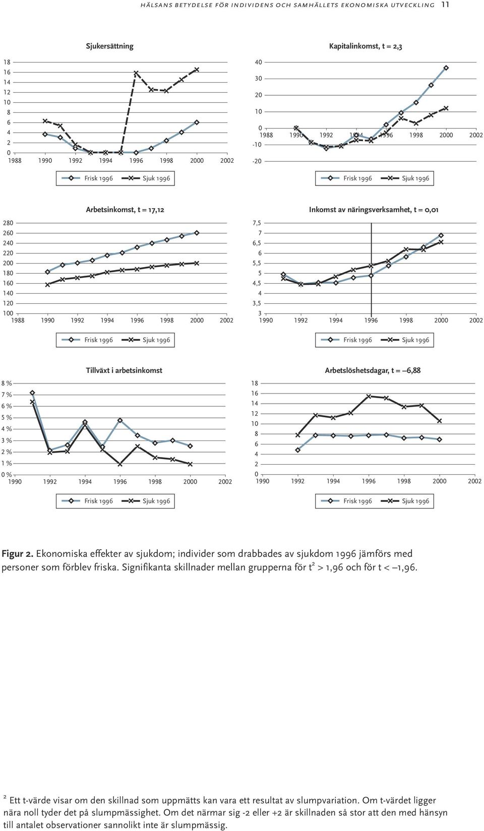 1992 1994 1996 1998 2000 2002 7,5 7 6,5 6 5,5 5 4,5 4 3,5 3 1990 1992 1994 1996 1998 2000 2002 Frisk 1996 Sjuk 1996 Frisk 1996 Sjuk 1996 Tillväxt i arbetsinkomst Arbetslöshetsdagar, t = 6,88 8 % 7 %