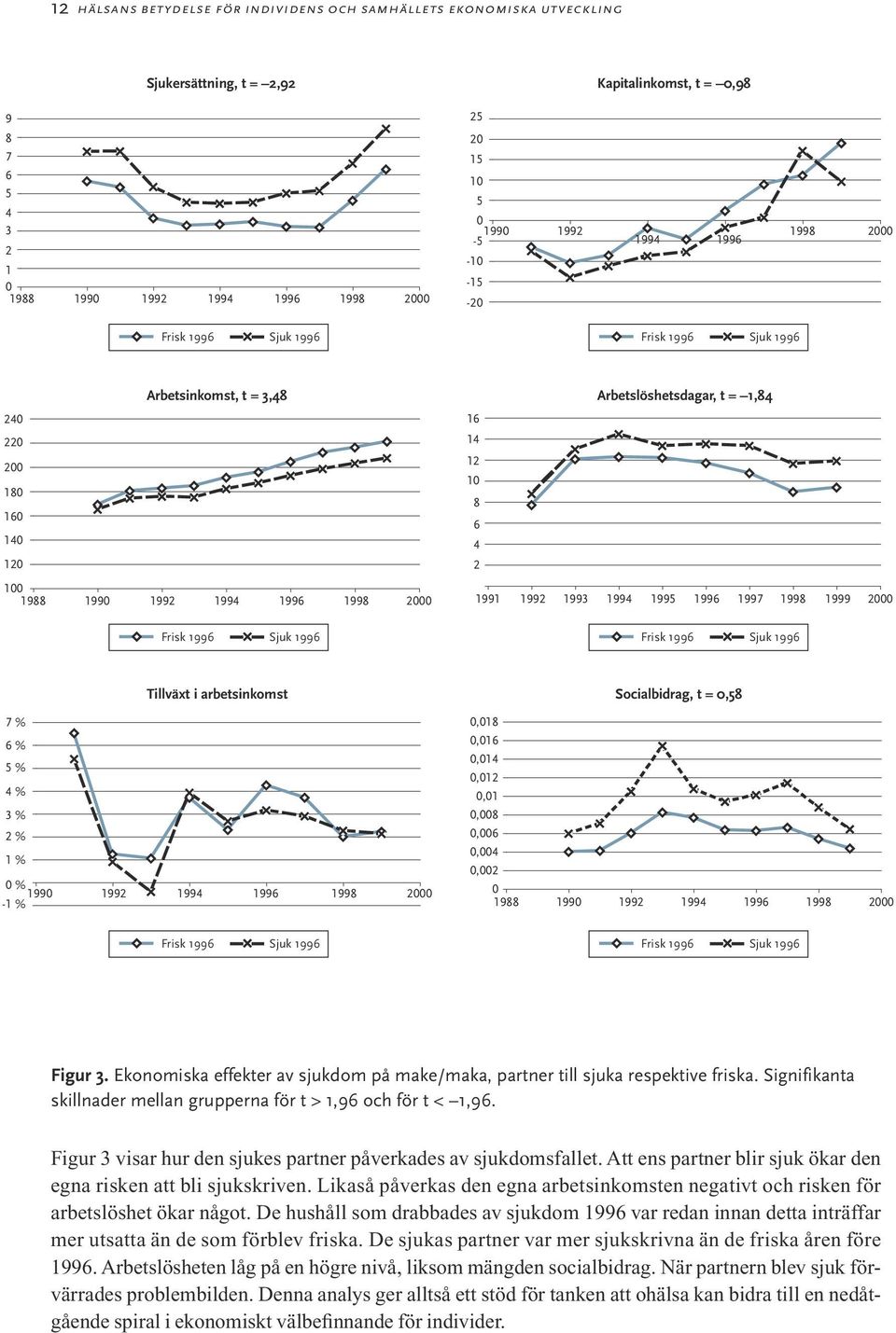 1994 1996 1998 2000 1991 1992 1993 1994 1995 1996 1997 1998 1999 2000 Frisk 1996 Sjuk 1996 Frisk 1996 Sjuk 1996 Tillväxt i arbetsinkomst Socialbidrag, t = 0,58 7 % 0,018 6 % 0,016 0,014 5 % 0,012 4 %