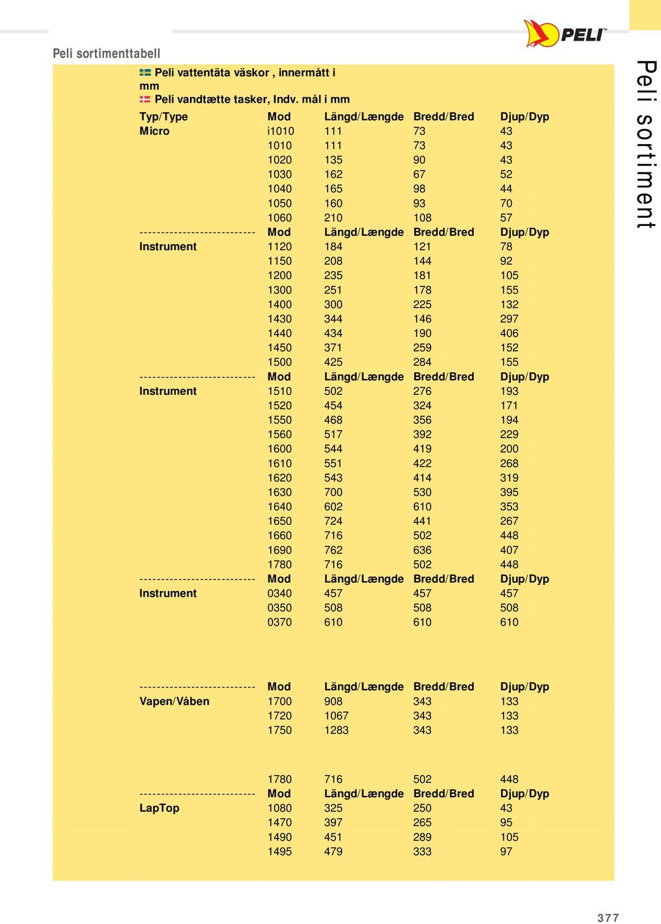 Längd/Længde Bredd/Bred Djup/Dyp Instrument 1120 184 121 78 1150 208 144 92 1200 235 181 105 1300 251 178 155 1400 300 225 132 1430 344 146 297 1440 434 190 406 1450 371 259 152 1500 425 284 155