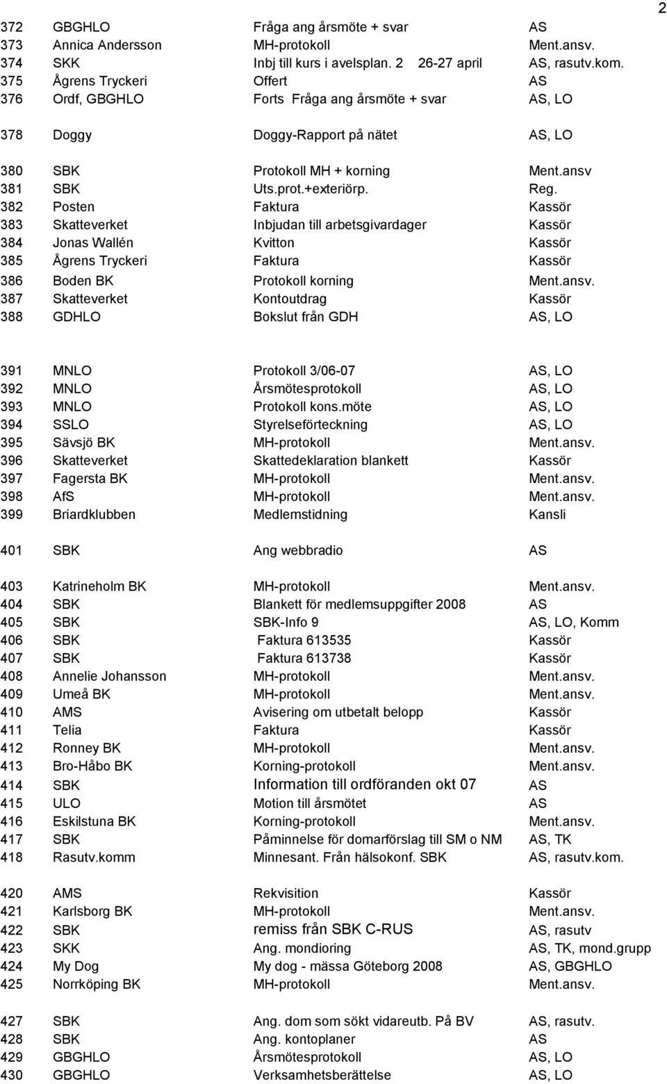 Reg. 382 Posten Faktura Kassör 383 Skatteverket Inbjudan till arbetsgivardager Kassör 384 Jonas Wallén Kvitton Kassör 385 Ågrens Tryckeri Faktura Kassör 386 Boden BK Protokoll korning Ment.ansv.