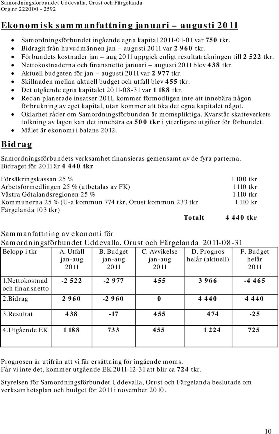 Aktuell budgeten för jan augusti 2011 var 2 977 tkr. Skillnaden mellan aktuell budget och utfall blev 455 tkr. Det utgående egna kapitalet 2011-08-31 var 1 188 tkr.